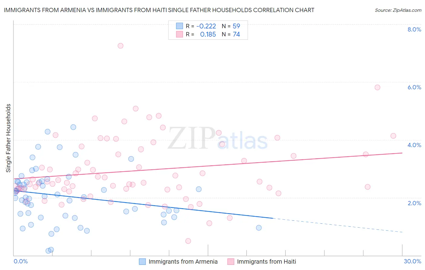 Immigrants from Armenia vs Immigrants from Haiti Single Father Households