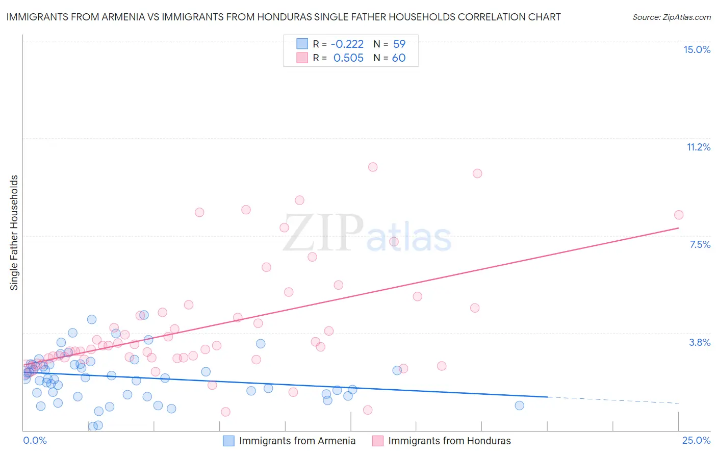 Immigrants from Armenia vs Immigrants from Honduras Single Father Households