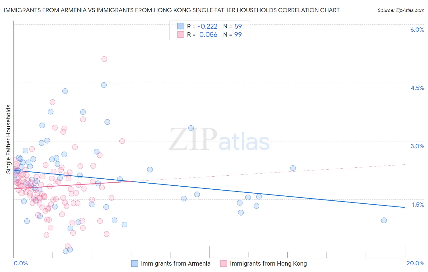 Immigrants from Armenia vs Immigrants from Hong Kong Single Father Households