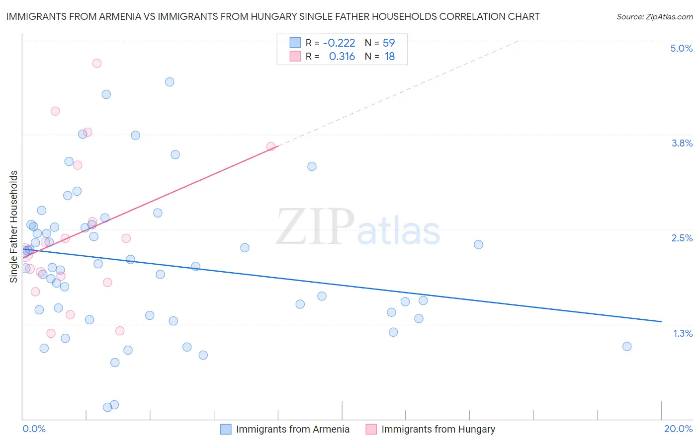 Immigrants from Armenia vs Immigrants from Hungary Single Father Households