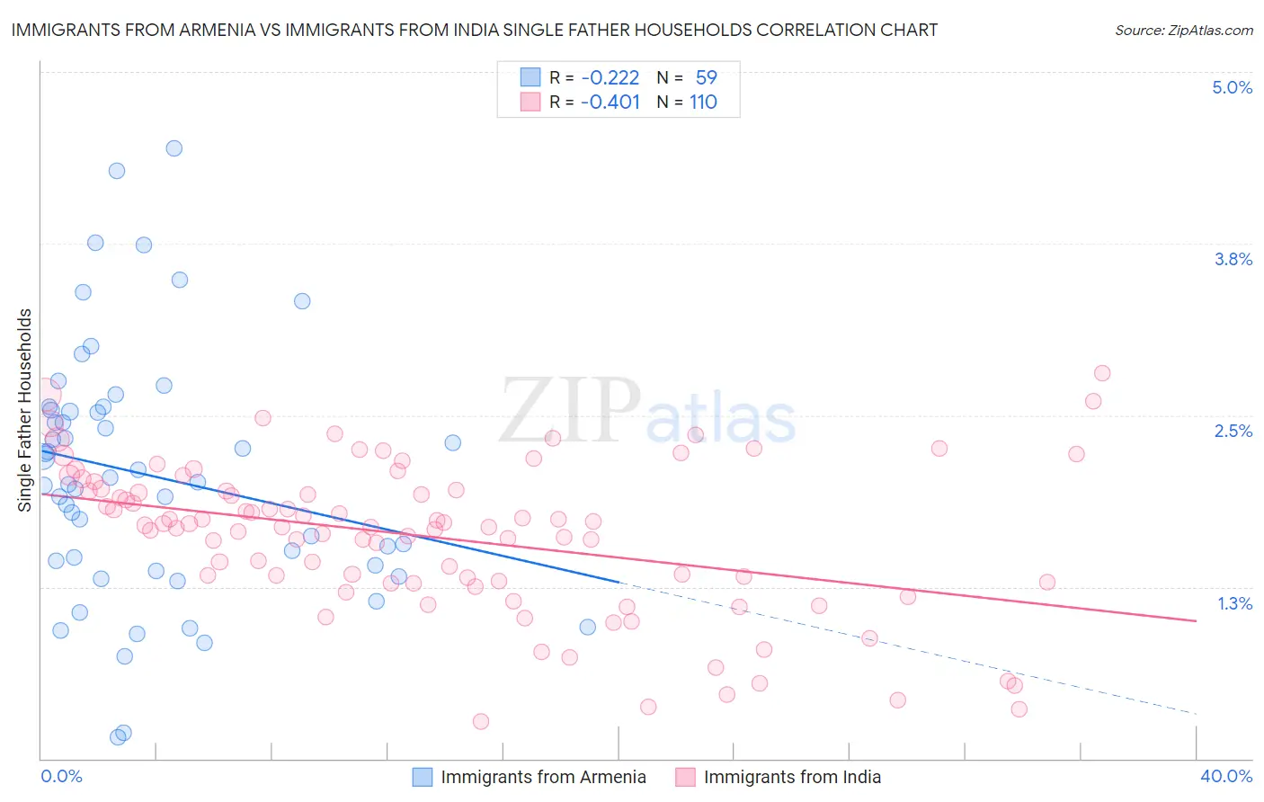 Immigrants from Armenia vs Immigrants from India Single Father Households