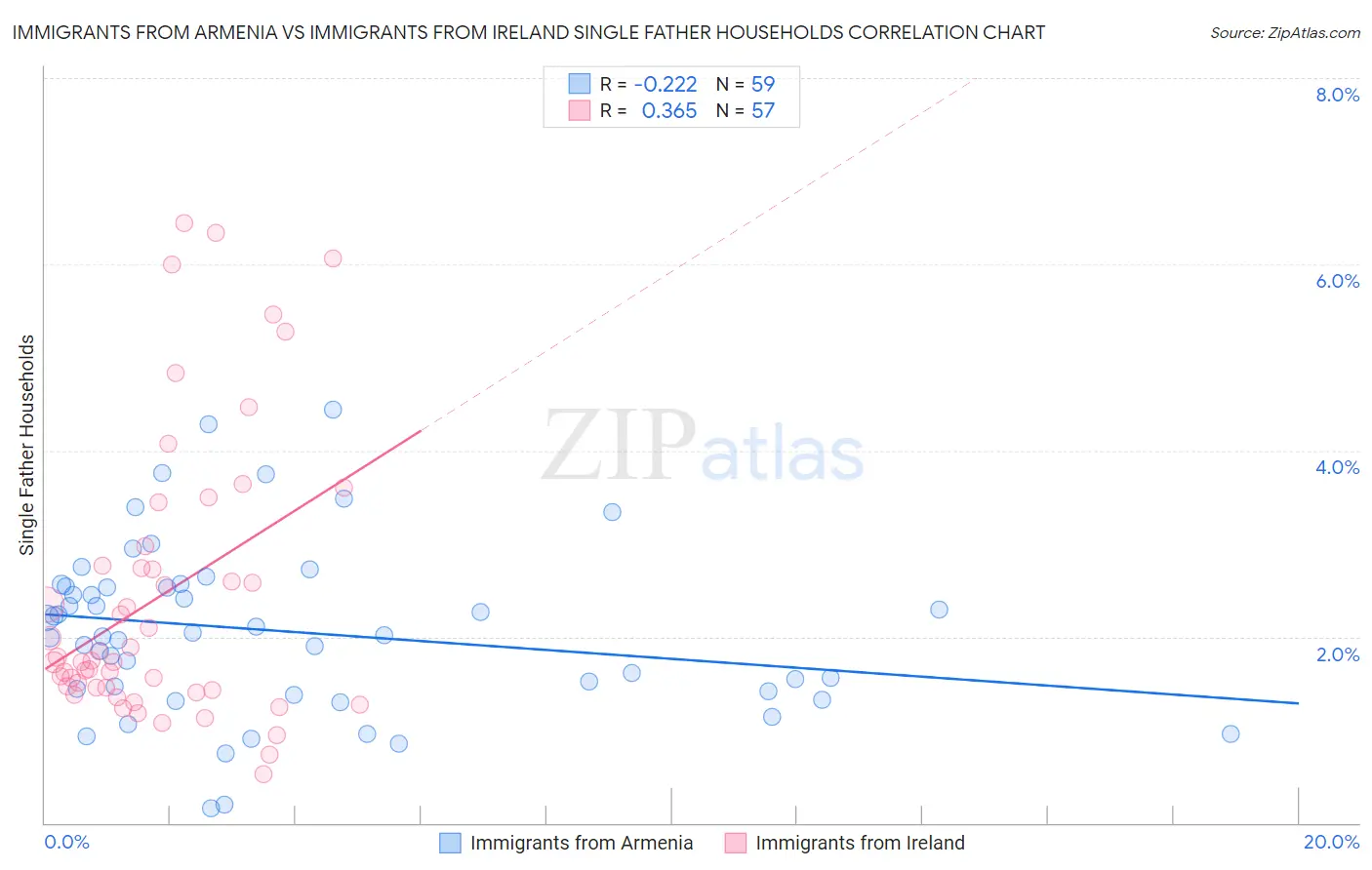 Immigrants from Armenia vs Immigrants from Ireland Single Father Households