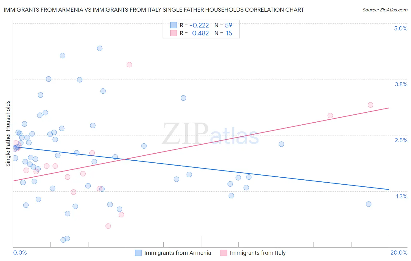 Immigrants from Armenia vs Immigrants from Italy Single Father Households