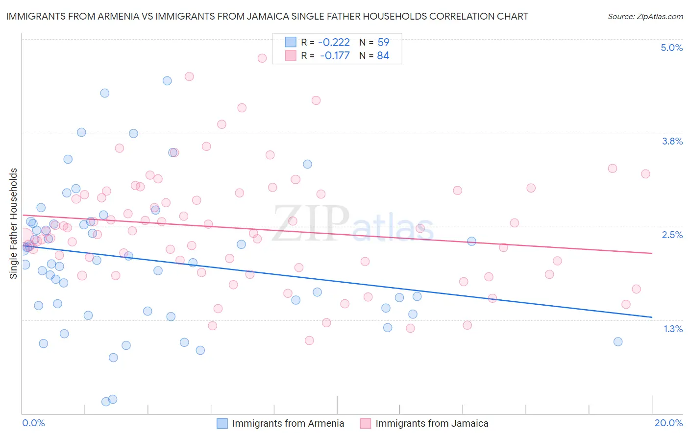 Immigrants from Armenia vs Immigrants from Jamaica Single Father Households