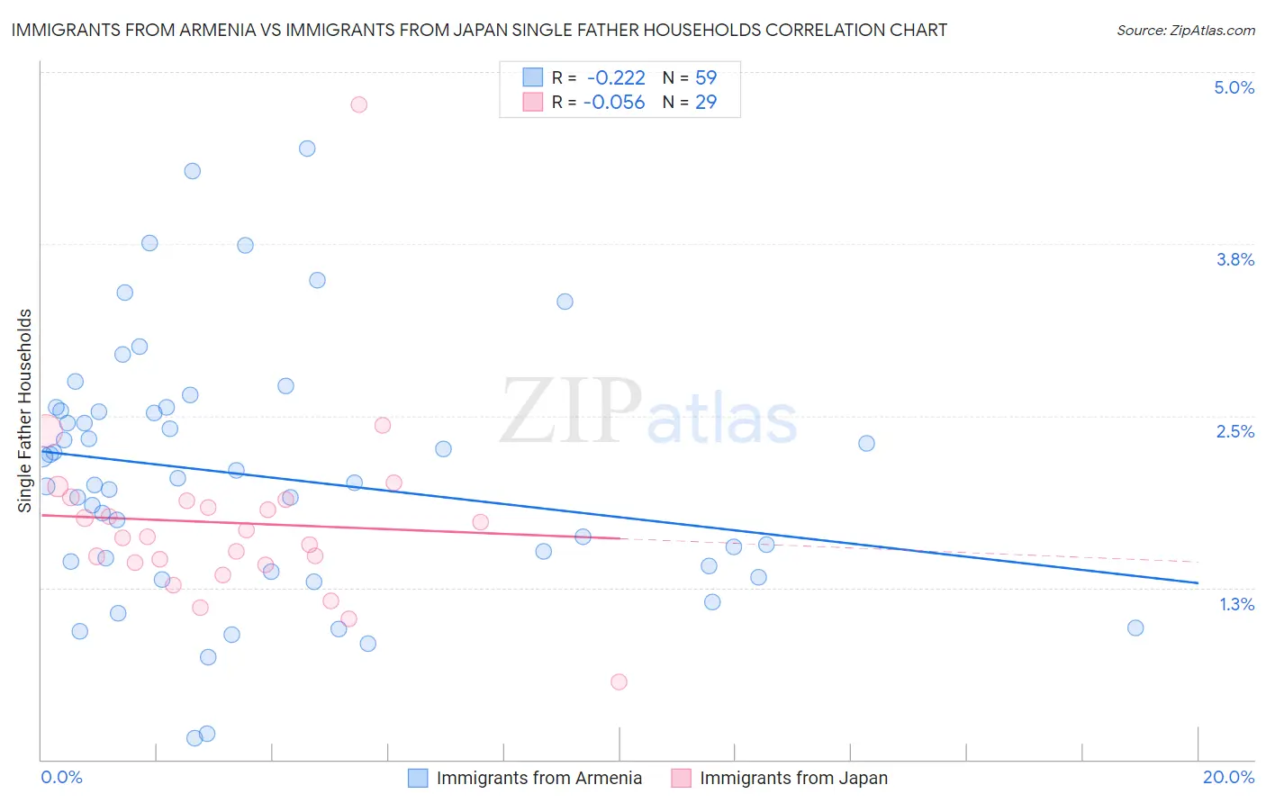 Immigrants from Armenia vs Immigrants from Japan Single Father Households