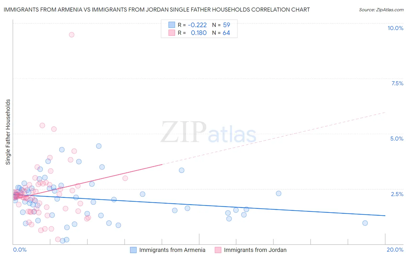 Immigrants from Armenia vs Immigrants from Jordan Single Father Households