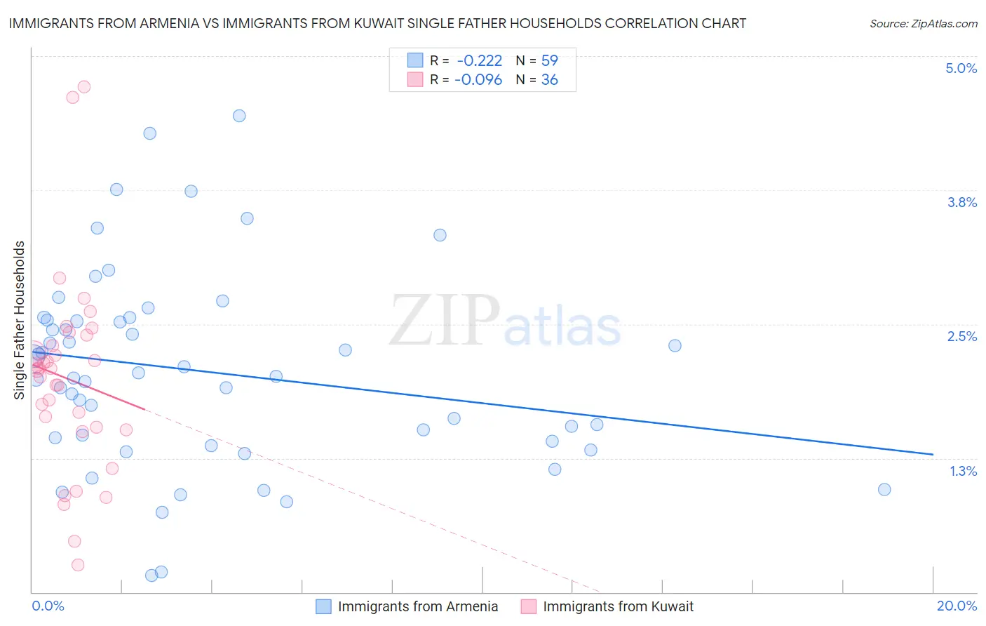 Immigrants from Armenia vs Immigrants from Kuwait Single Father Households