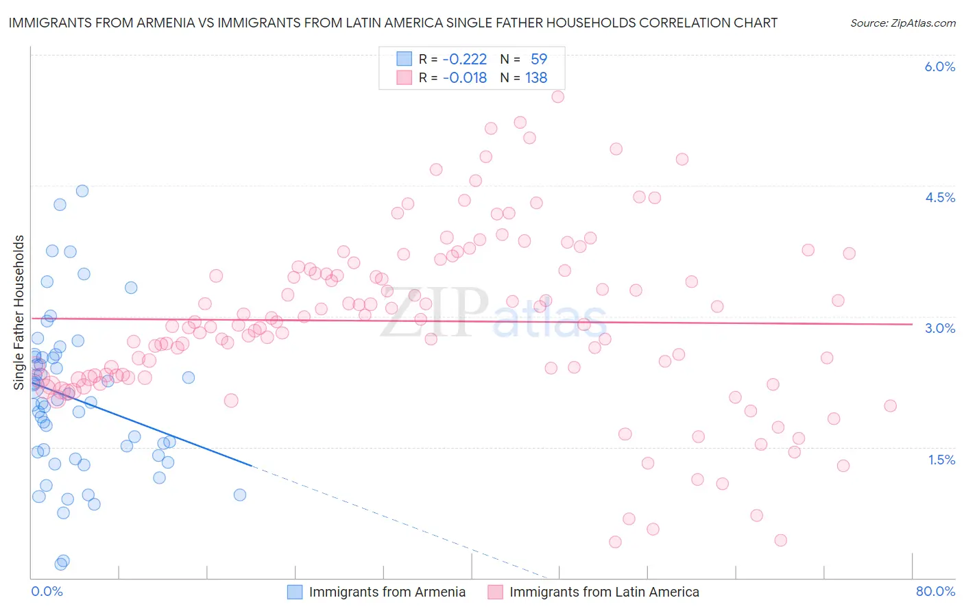 Immigrants from Armenia vs Immigrants from Latin America Single Father Households
