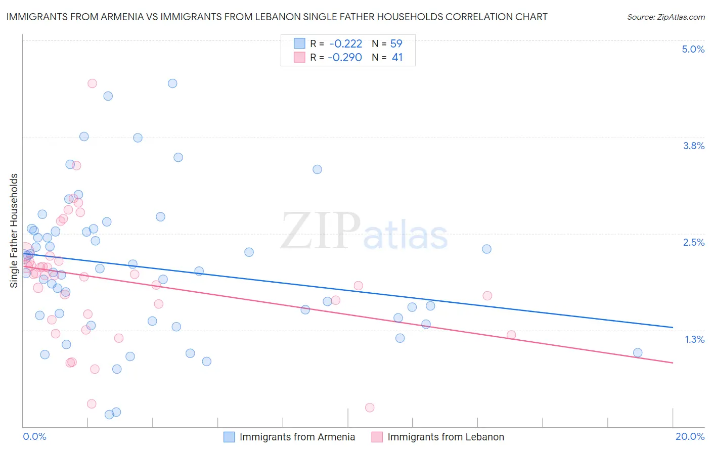 Immigrants from Armenia vs Immigrants from Lebanon Single Father Households