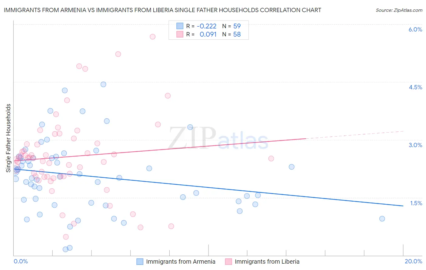 Immigrants from Armenia vs Immigrants from Liberia Single Father Households