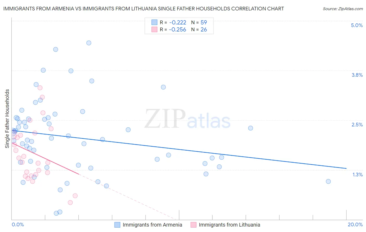Immigrants from Armenia vs Immigrants from Lithuania Single Father Households