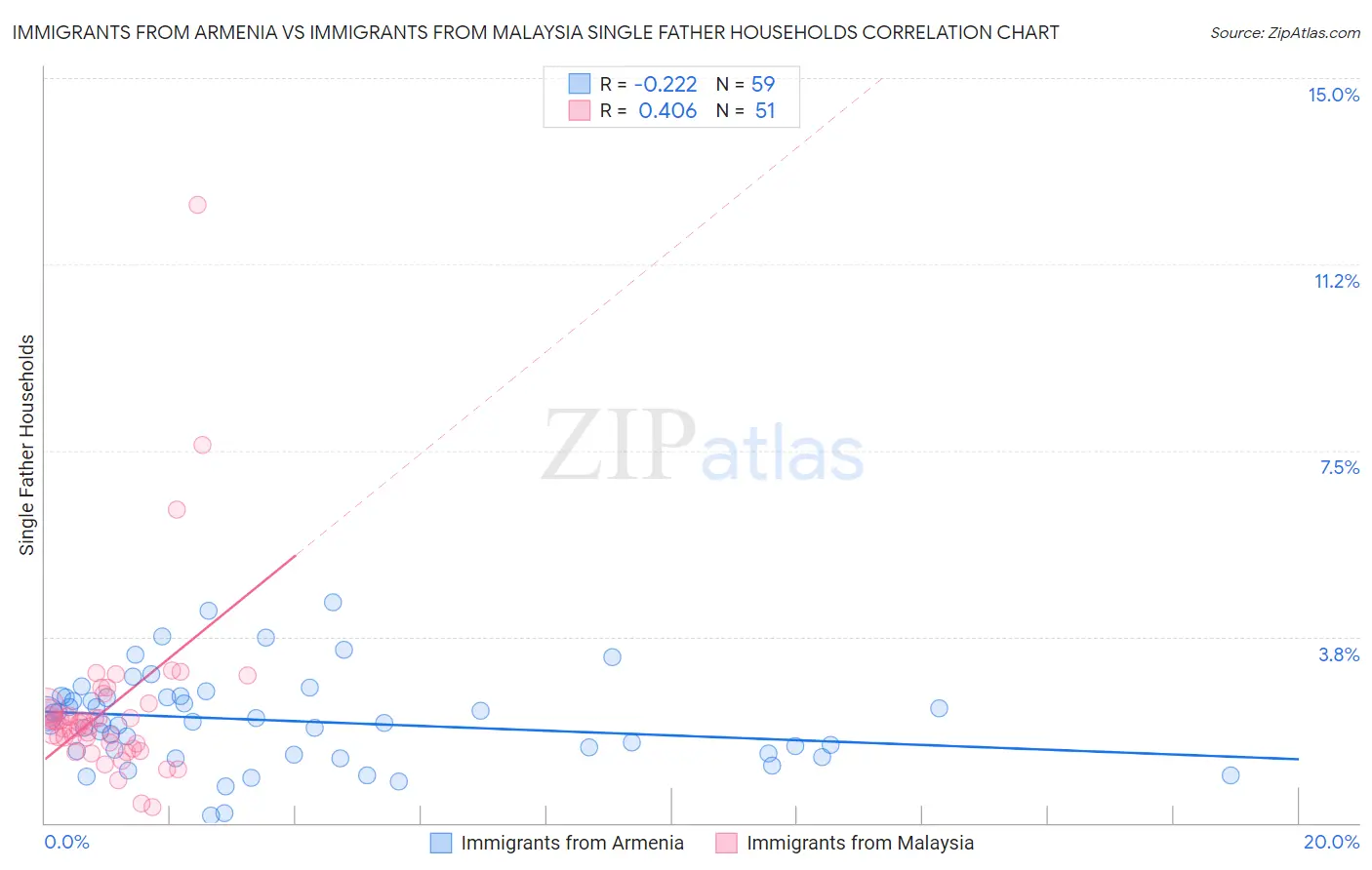 Immigrants from Armenia vs Immigrants from Malaysia Single Father Households