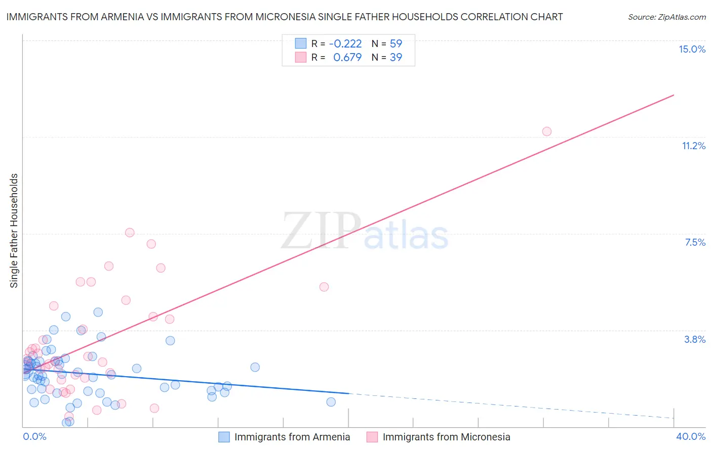 Immigrants from Armenia vs Immigrants from Micronesia Single Father Households