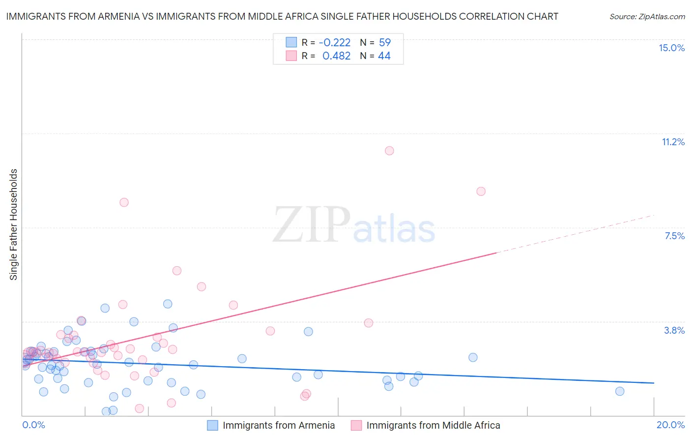 Immigrants from Armenia vs Immigrants from Middle Africa Single Father Households