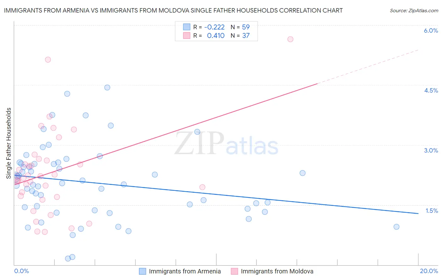 Immigrants from Armenia vs Immigrants from Moldova Single Father Households