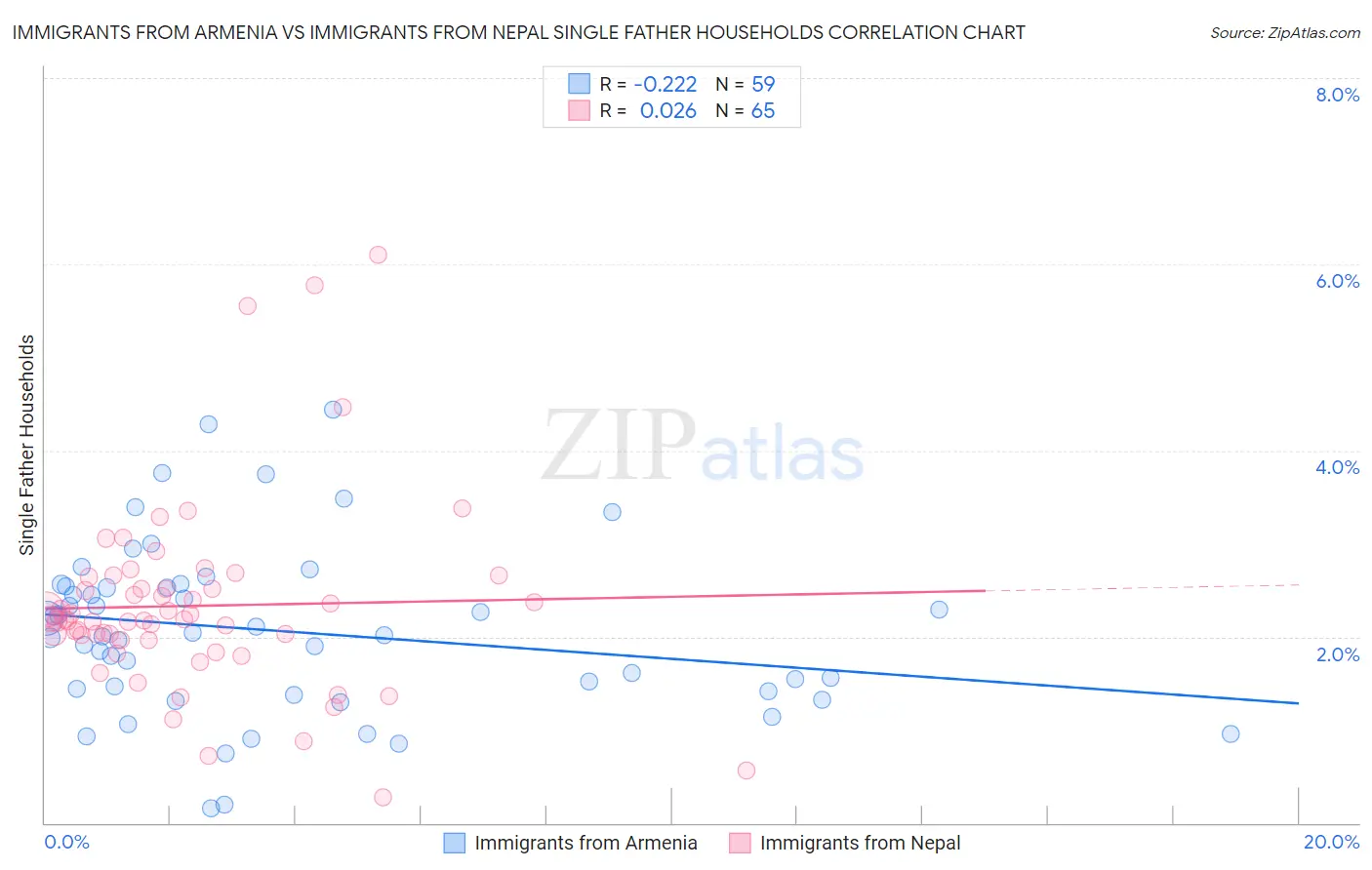 Immigrants from Armenia vs Immigrants from Nepal Single Father Households