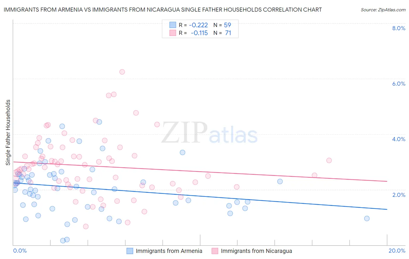 Immigrants from Armenia vs Immigrants from Nicaragua Single Father Households
