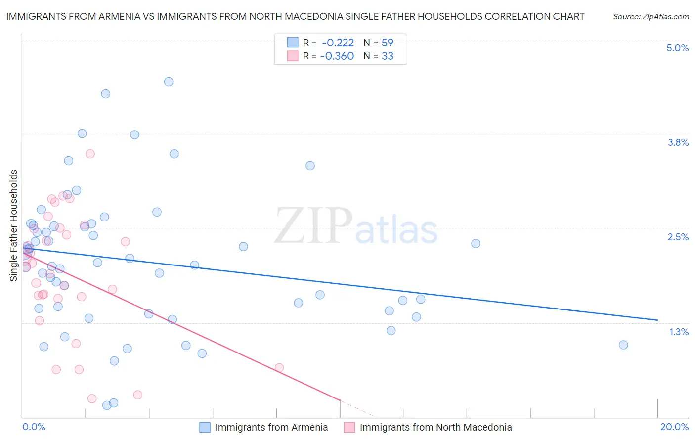 Immigrants from Armenia vs Immigrants from North Macedonia Single Father Households