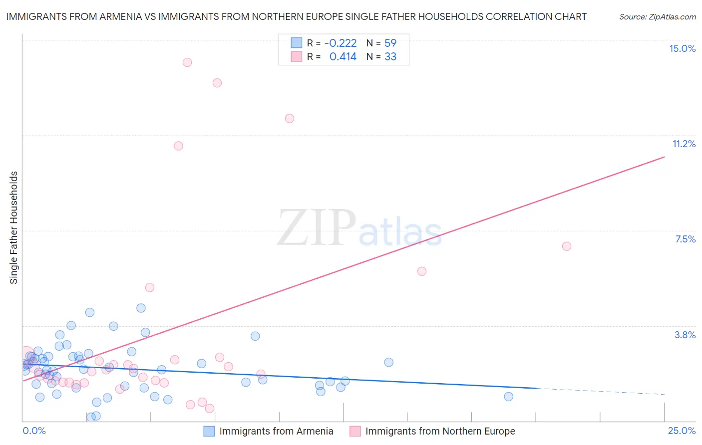 Immigrants from Armenia vs Immigrants from Northern Europe Single Father Households
