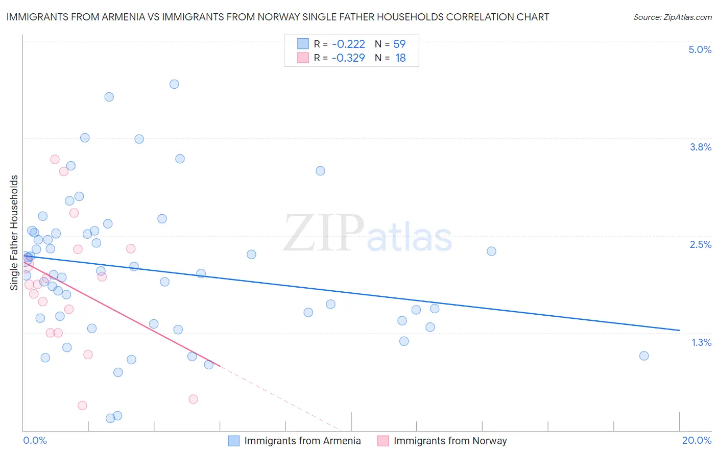 Immigrants from Armenia vs Immigrants from Norway Single Father Households