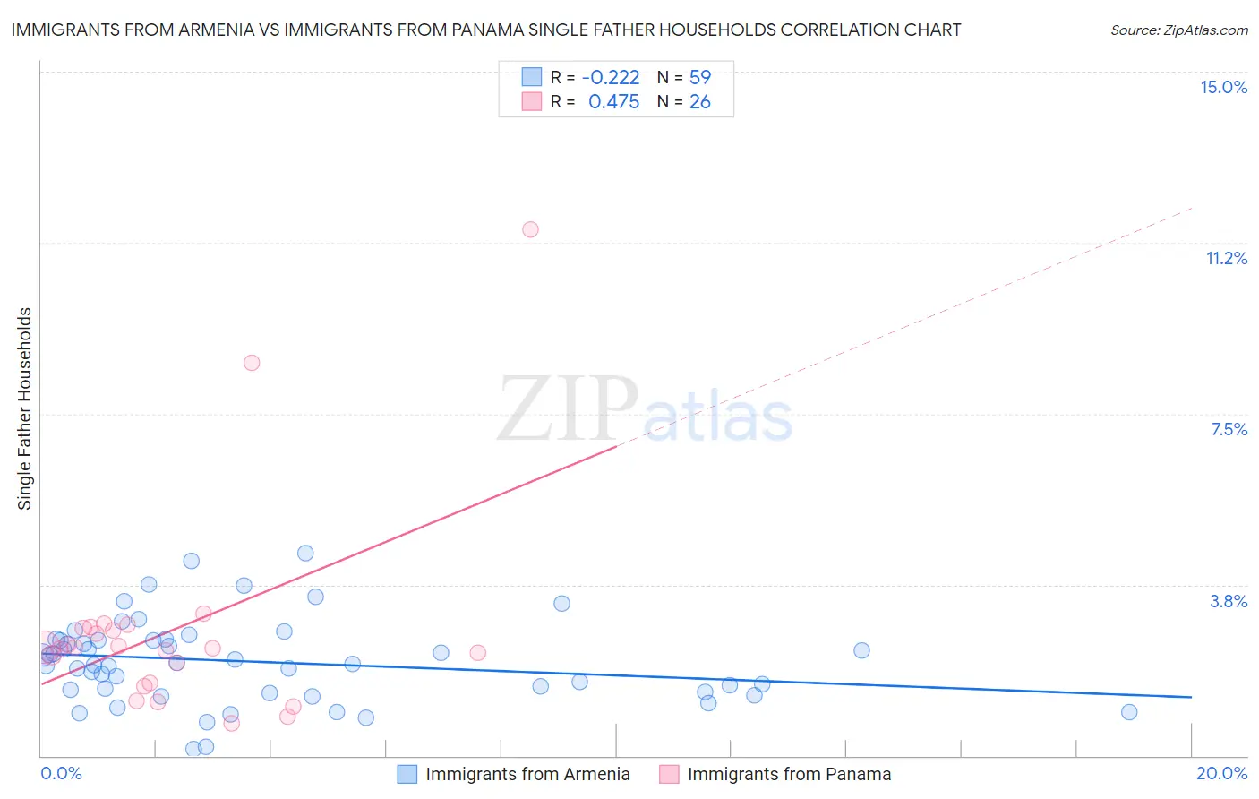 Immigrants from Armenia vs Immigrants from Panama Single Father Households