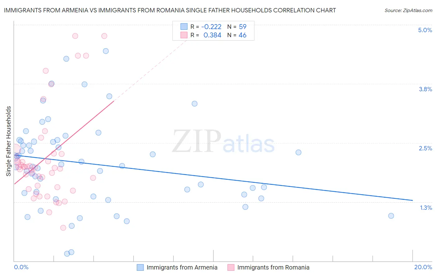 Immigrants from Armenia vs Immigrants from Romania Single Father Households