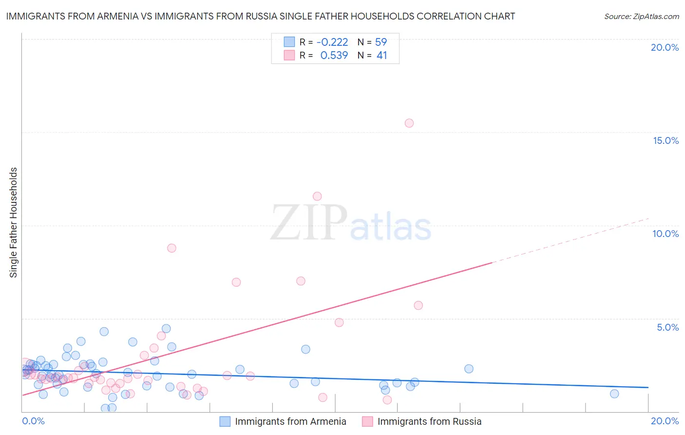 Immigrants from Armenia vs Immigrants from Russia Single Father Households