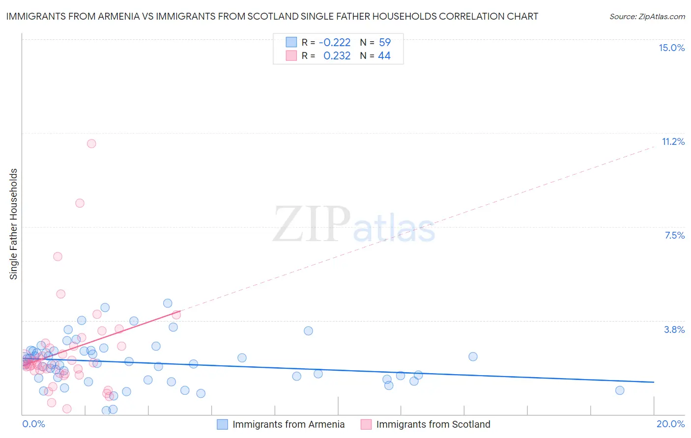 Immigrants from Armenia vs Immigrants from Scotland Single Father Households