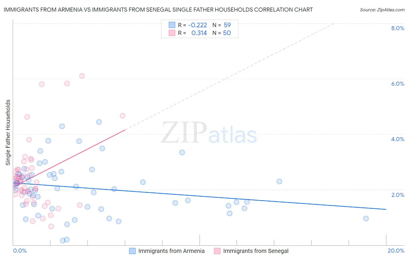 Immigrants from Armenia vs Immigrants from Senegal Single Father Households