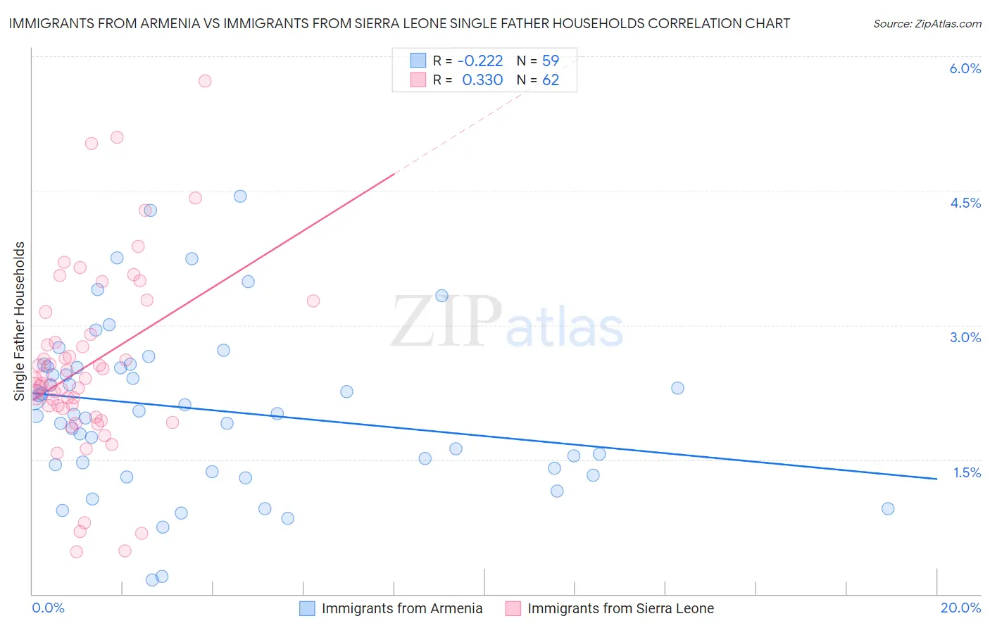 Immigrants from Armenia vs Immigrants from Sierra Leone Single Father Households
