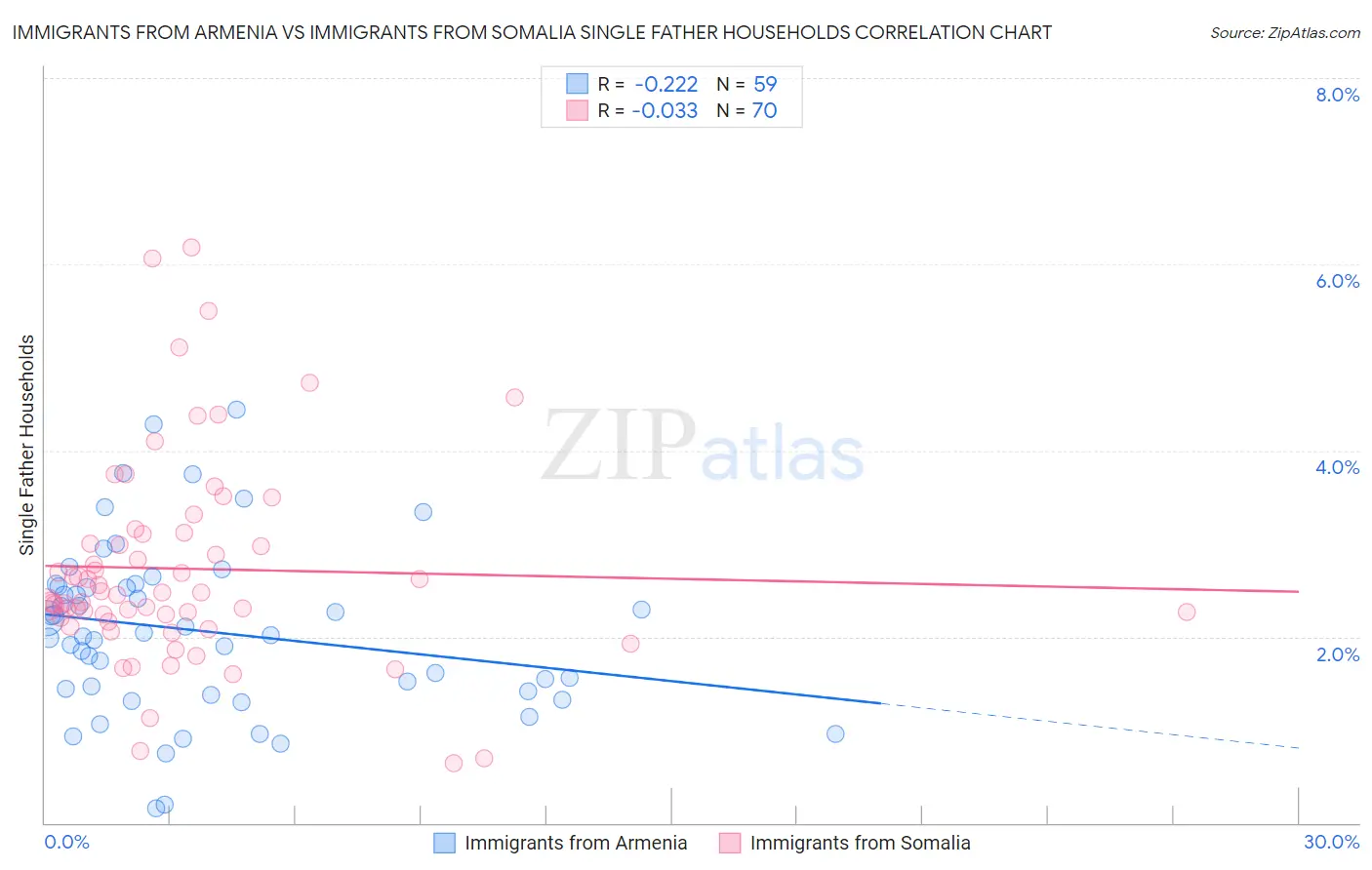 Immigrants from Armenia vs Immigrants from Somalia Single Father Households