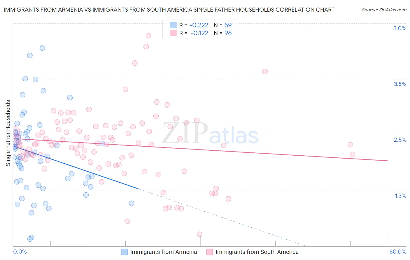 Immigrants from Armenia vs Immigrants from South America Single Father Households