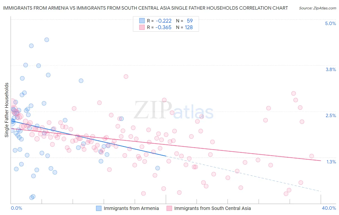 Immigrants from Armenia vs Immigrants from South Central Asia Single Father Households