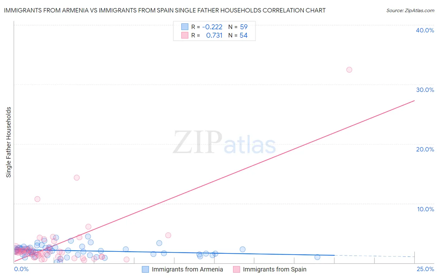 Immigrants from Armenia vs Immigrants from Spain Single Father Households