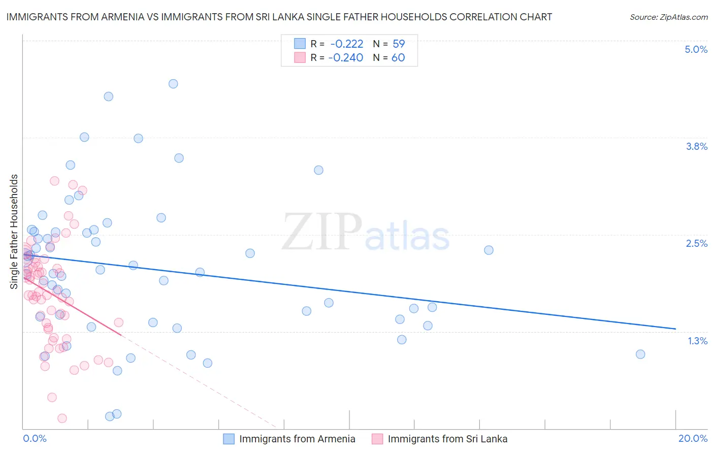 Immigrants from Armenia vs Immigrants from Sri Lanka Single Father Households