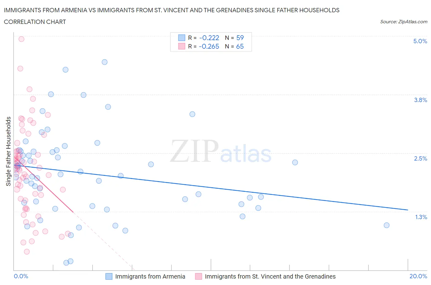 Immigrants from Armenia vs Immigrants from St. Vincent and the Grenadines Single Father Households