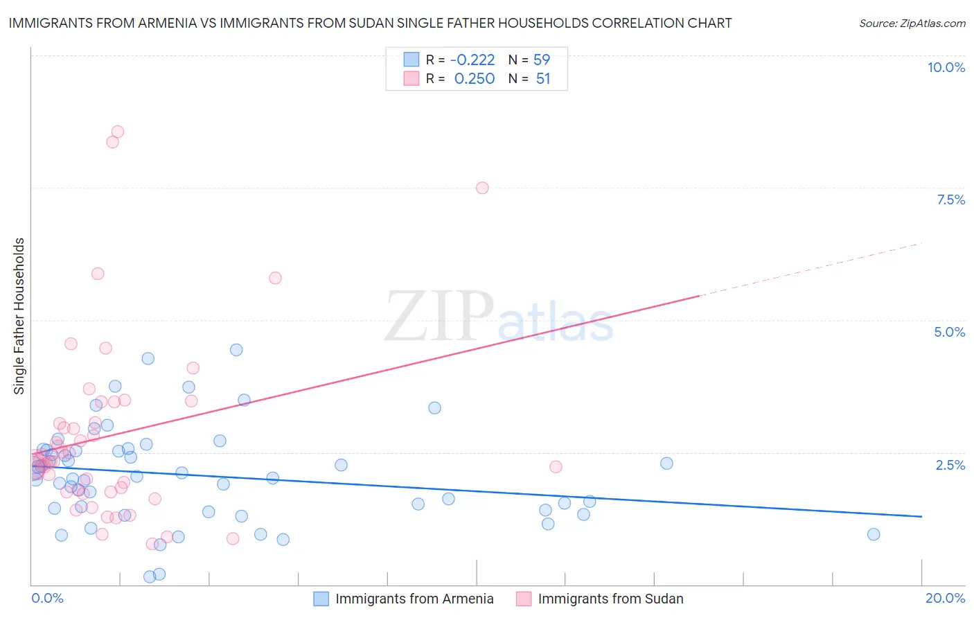 Immigrants from Armenia vs Immigrants from Sudan Single Father Households