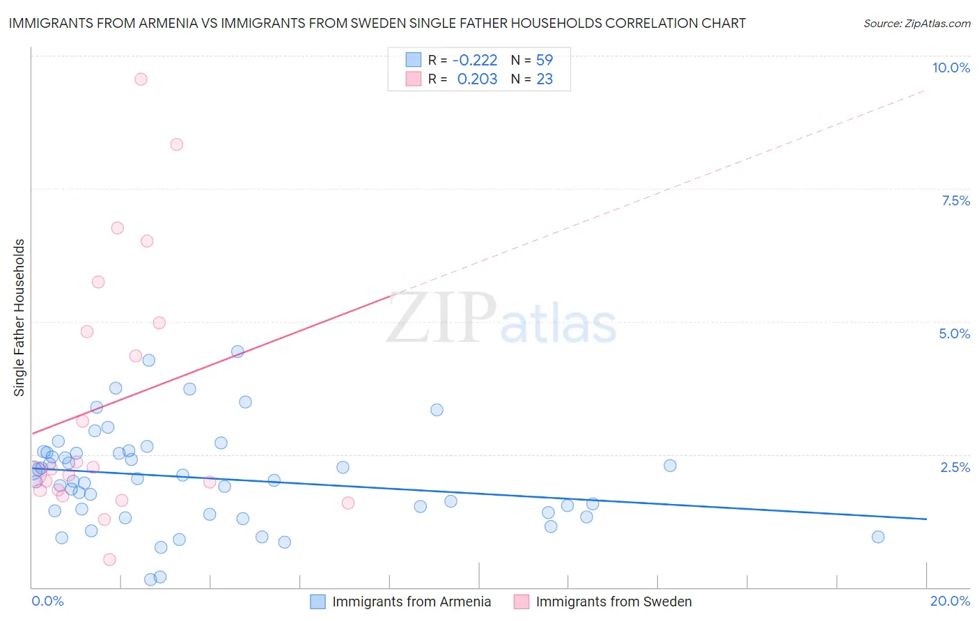 Immigrants from Armenia vs Immigrants from Sweden Single Father Households