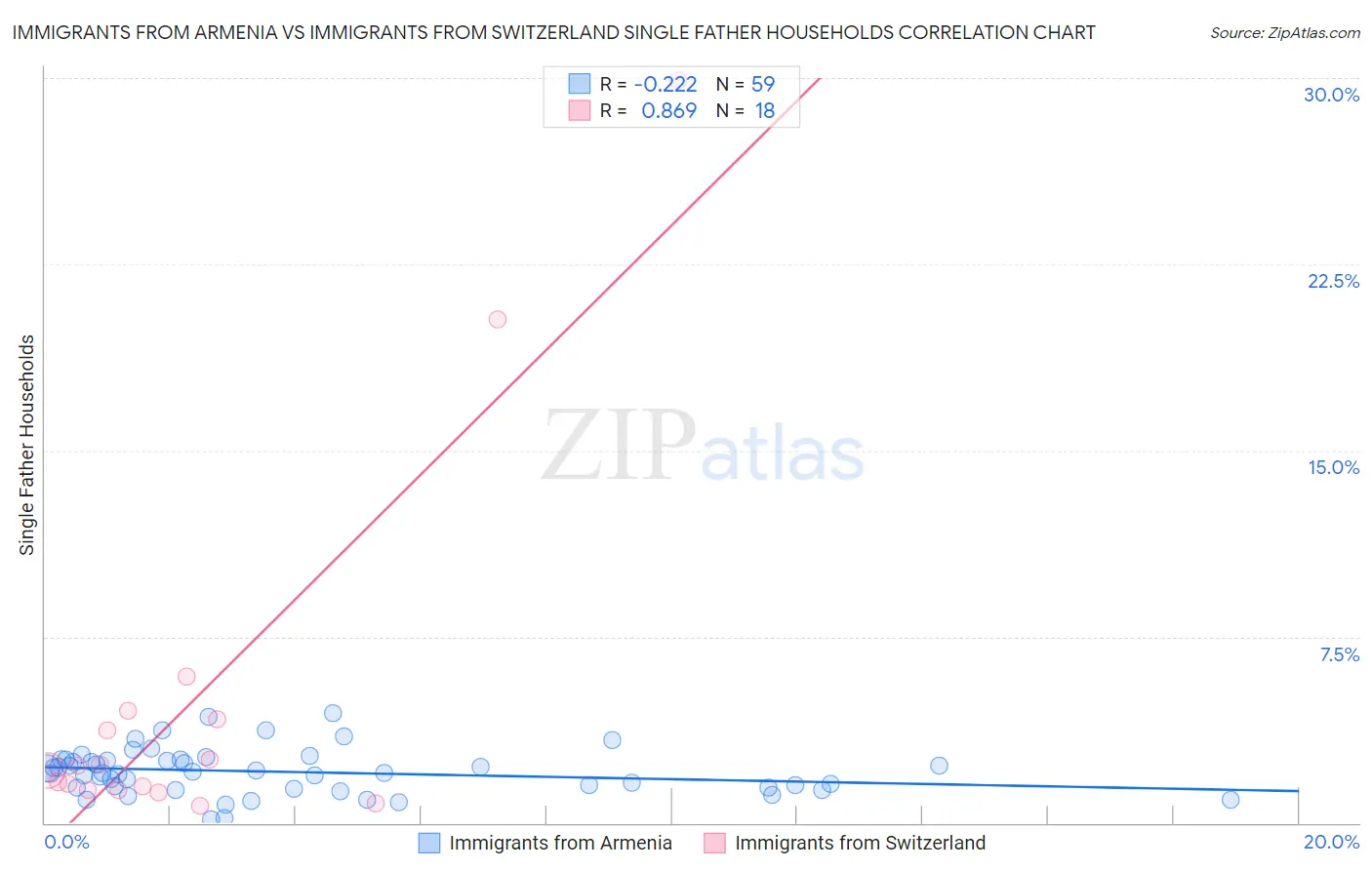 Immigrants from Armenia vs Immigrants from Switzerland Single Father Households