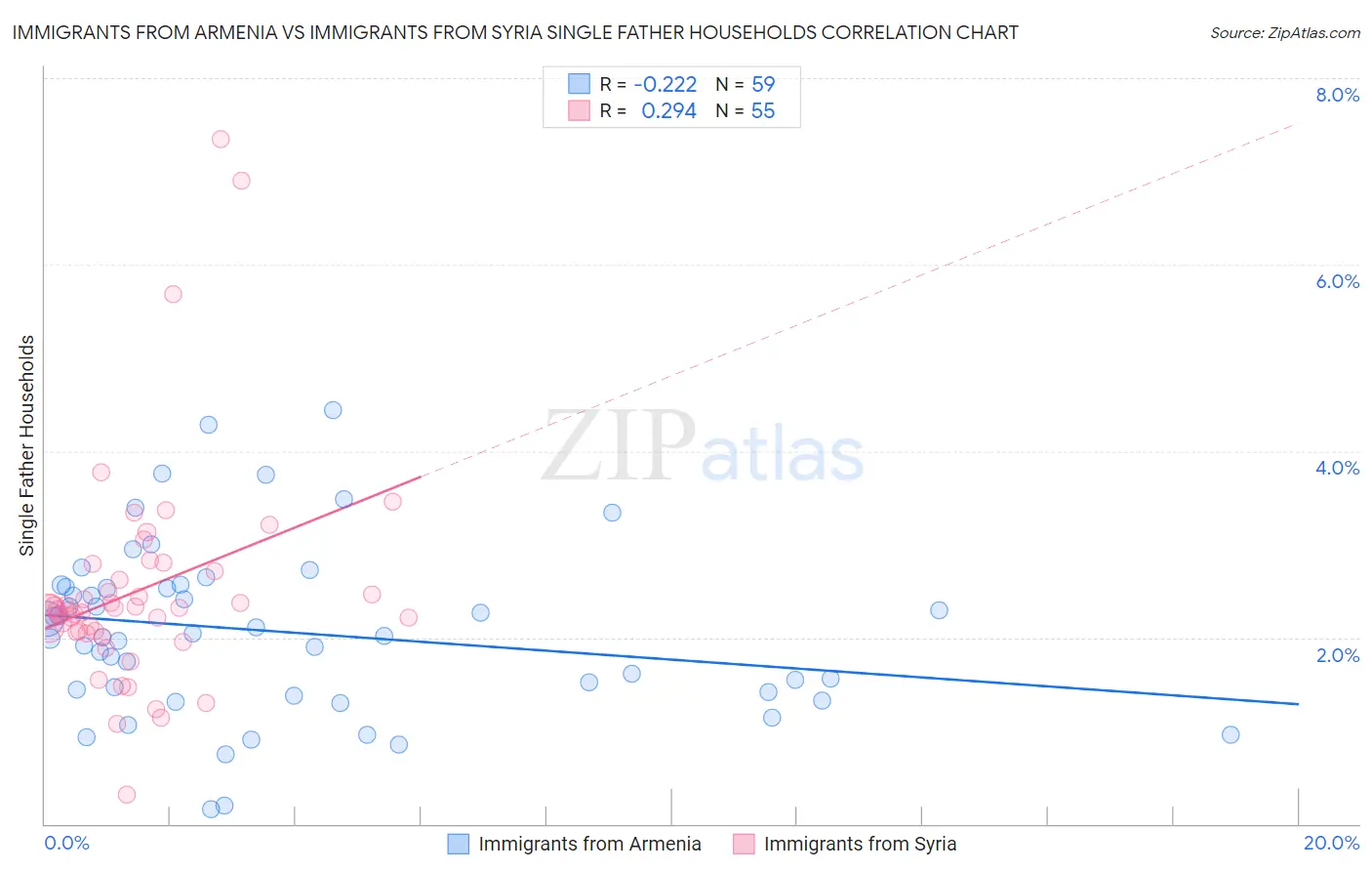 Immigrants from Armenia vs Immigrants from Syria Single Father Households