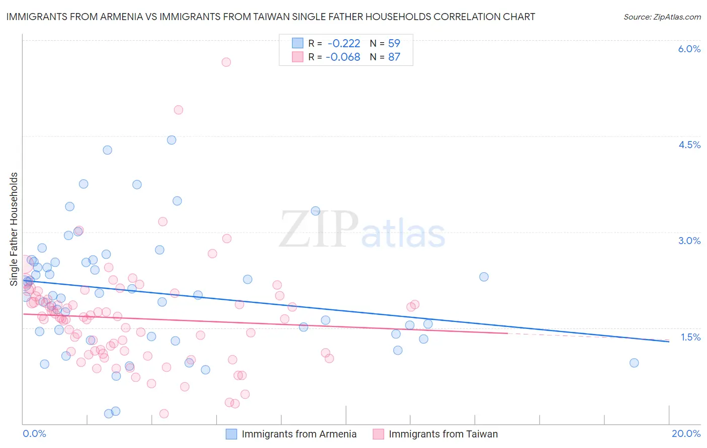 Immigrants from Armenia vs Immigrants from Taiwan Single Father Households