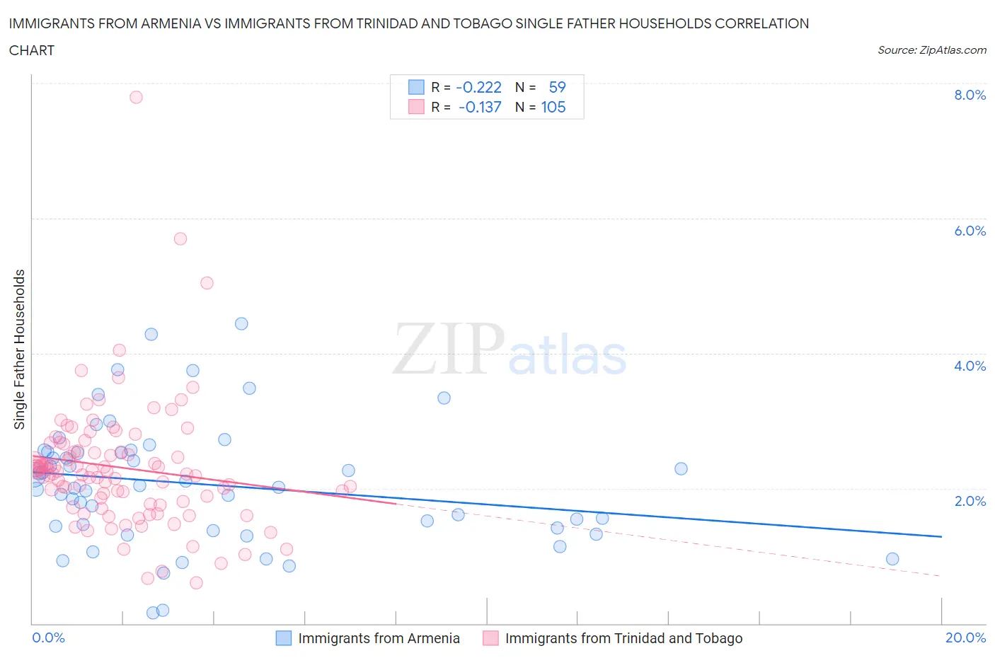 Immigrants from Armenia vs Immigrants from Trinidad and Tobago Single Father Households