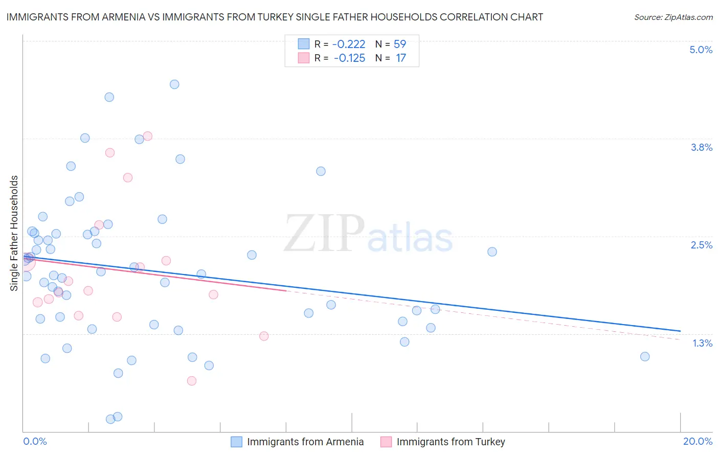 Immigrants from Armenia vs Immigrants from Turkey Single Father Households