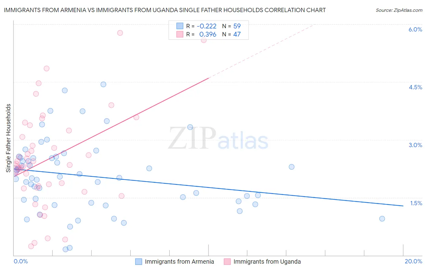 Immigrants from Armenia vs Immigrants from Uganda Single Father Households
