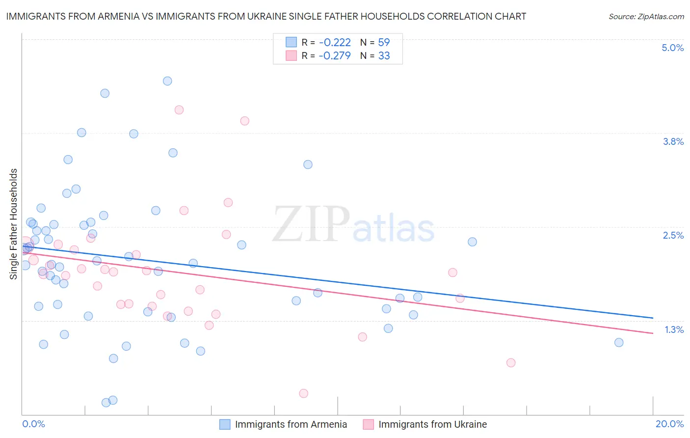 Immigrants from Armenia vs Immigrants from Ukraine Single Father Households