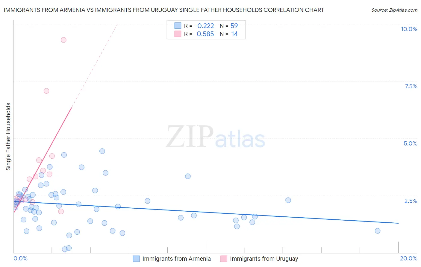 Immigrants from Armenia vs Immigrants from Uruguay Single Father Households