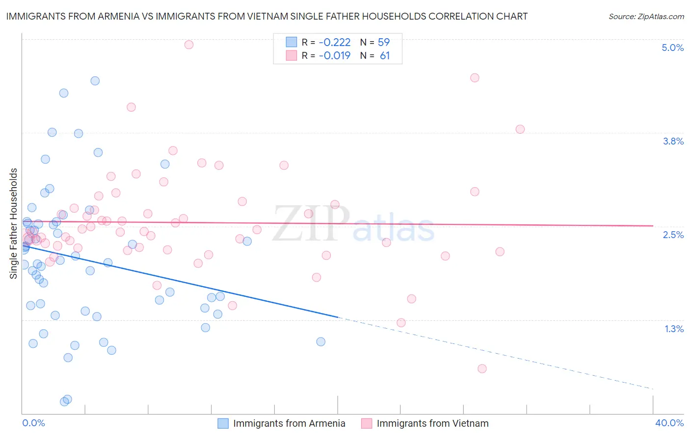 Immigrants from Armenia vs Immigrants from Vietnam Single Father Households