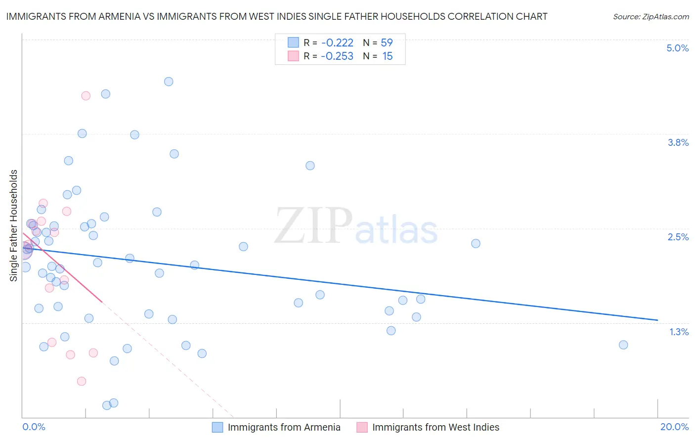Immigrants from Armenia vs Immigrants from West Indies Single Father Households
