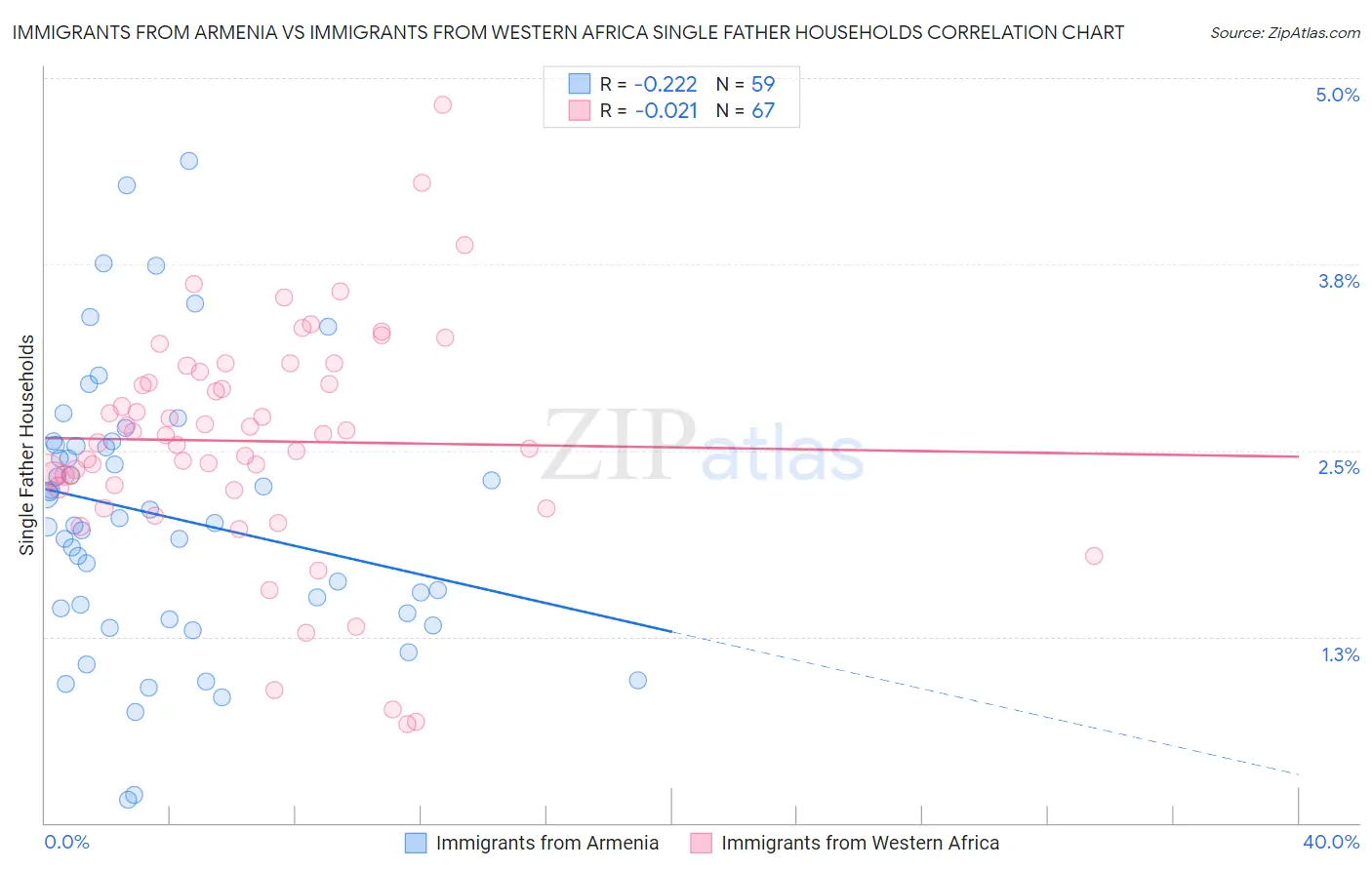 Immigrants from Armenia vs Immigrants from Western Africa Single Father Households