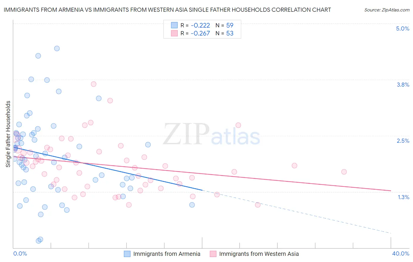 Immigrants from Armenia vs Immigrants from Western Asia Single Father Households